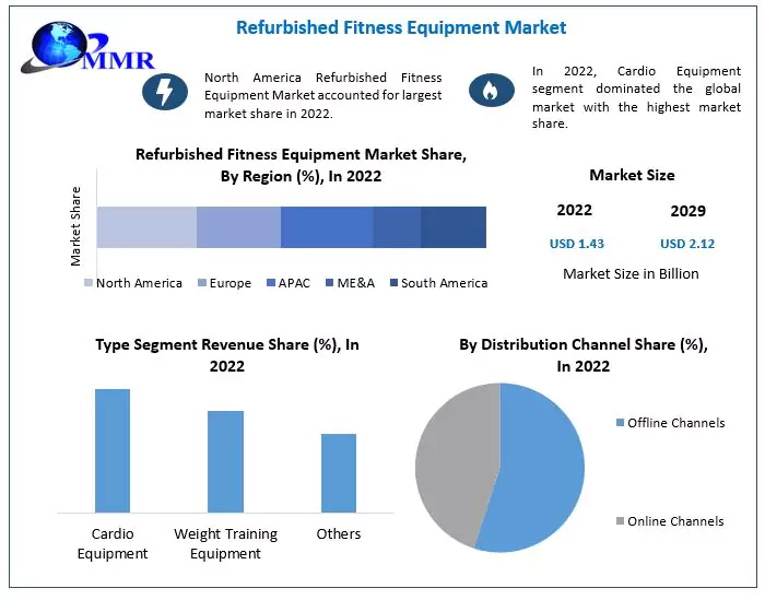 Refurbished Fitness Equipment Market to Hit USD 2.12 Bn by 2029: Competitive Landscape, Industry Analysis, Segmentation and Regional Insights