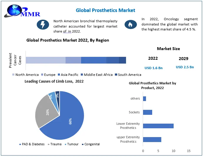 Prosthetics Market to Hit USD 2.5 Bn by 2029: Competitive Landscape, Industry Analysis, Segmentation and Regional Insights 