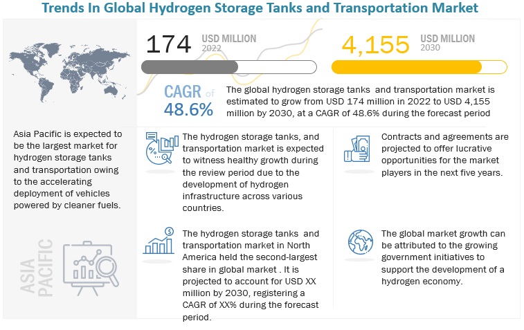 Hydrogen Storage Tanks and Transportation Market is Projected to Reach $4,155 million by 2030