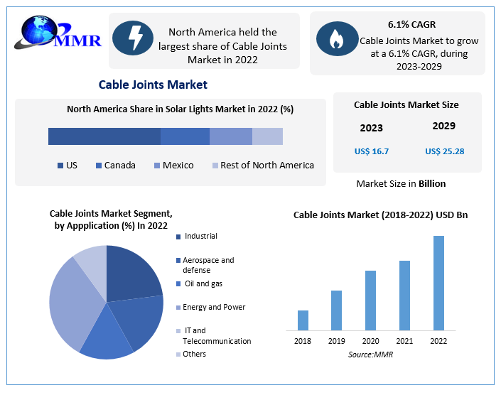 Cable Joints Market to reach USD 25.28 Bn by 2029, emerging at a CAGR of 6.1 percent and forecast (2023-2029)