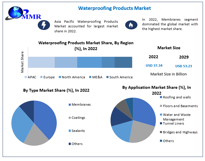 Waterproofing Products Market to reach USD 53.23 Bn by 2029, emerging at a CAGR of 5.19 percent and forecast (2023-2029)