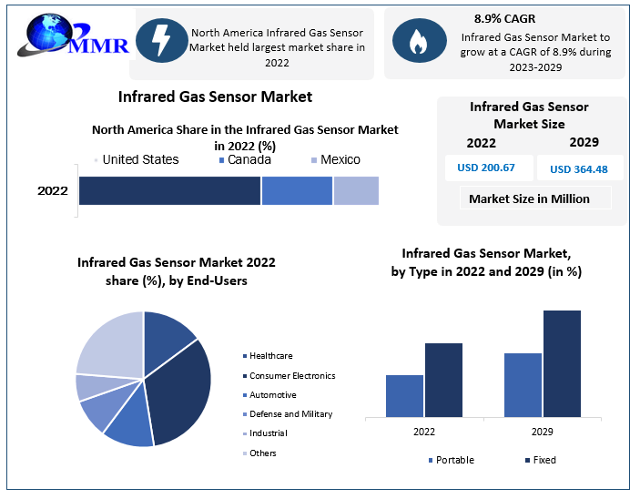 Infrared Gas Sensor Market to reach USD 364.48 Mn by 2029, emerging at a CAGR of 8.9 percent and forecast (2023-2029) 