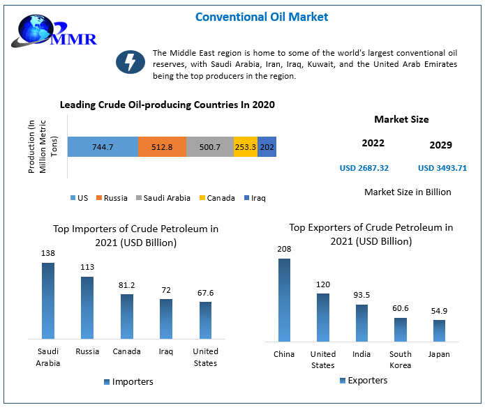 Conventional Oil Market to reach USD 3493.71 Bn by 2029, emerging at a CAGR of 3.8 percent and forecast (2022-2029)