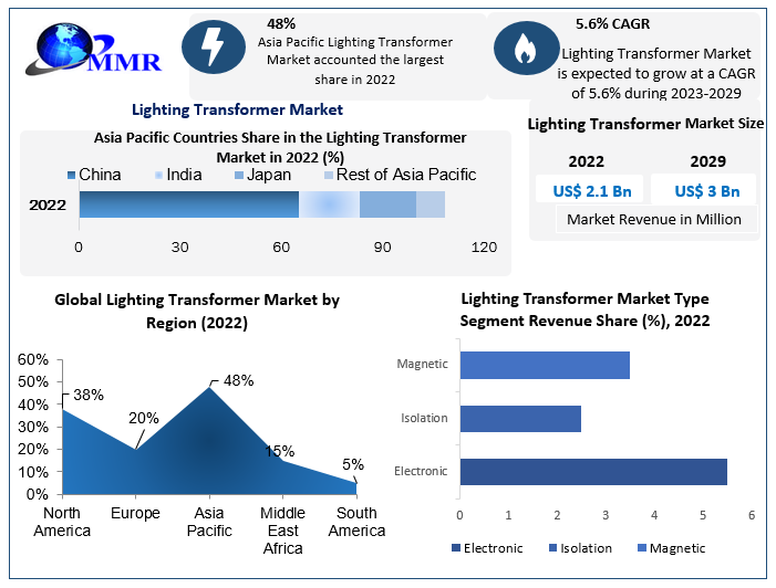 Lighting Transformer Market Size to accelerate at a CAGR of 5.4 percent, Emerging Trends, Regional Insights and Key Manufacturers