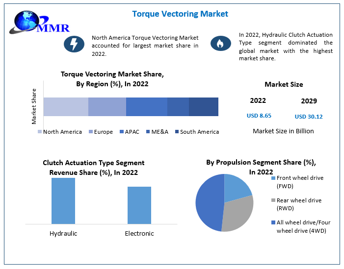 Torque Vectoring Market to Hit USD 30.12 Bn by 2029: Competitive Landscape, Industry Analysis, Segmentation and Regional Insights