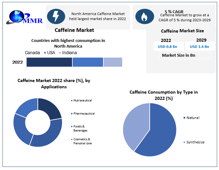 Caffeine Market Size to grow at a CAGR of 5 percent, Emerging Trends, Business Growth and Regional Insights 