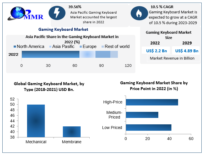 Gaming Keyboard Market Size to accelerate at a CAGR of 4.6 percent, Emerging Trends, Regional Insights and Key Manufacturers 