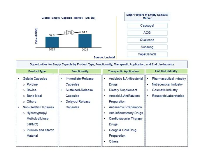 Empty Capsule Market is expected to reach $4.1 Billion by 2028- An exclusive market research report by Lucintel Empty Capsule Market is expected to reach $4.1 Billion by 2028- An exclusive market research report by Lucintel