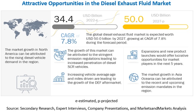 Diesel Exhaust Fluid Market projected to reach $50.0 billion by 2027