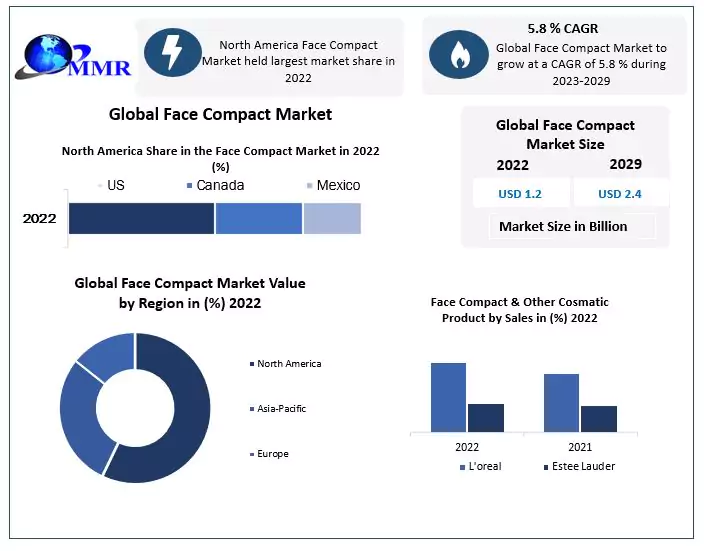 Face Compact Market Size to grow at a CAGR of 5.8 percent, Business Growth and Regional Insights 