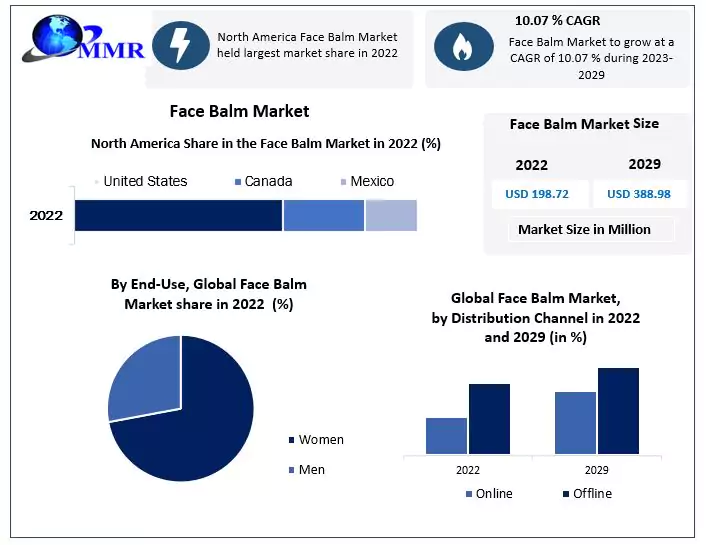 Face Balm Market to reach USD 388.98 Mn by 2029, emerging at a CAGR of 10.07 percent and forecast (2023-2029)  Pune 27, April 2023: The total global market for the “Face Balm Market” was valued at US