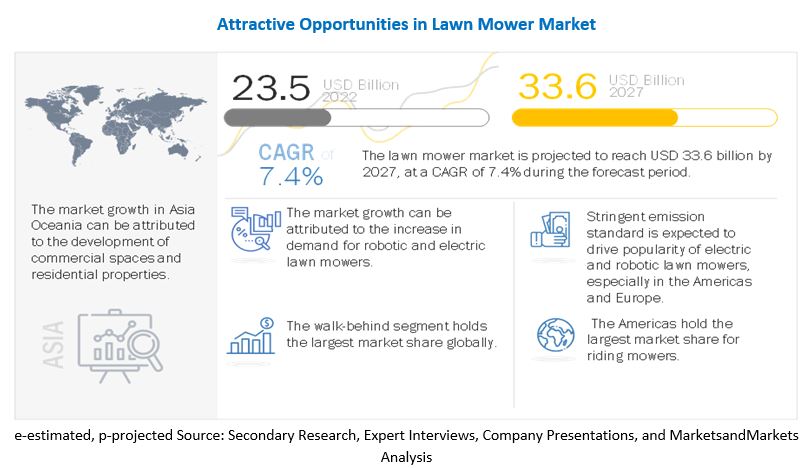 Lawn Mower Market Set to Reach $33.6 Billion by 2027
