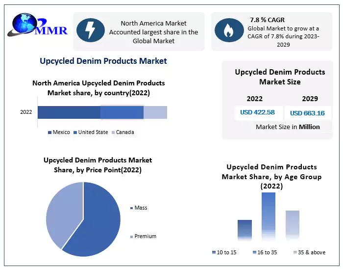 Upcycled Denim Products Market to Hit USD 663.16 Mn by 2029: Competitive Landscape, Industry Analysis, Segmentation and Regional Insights