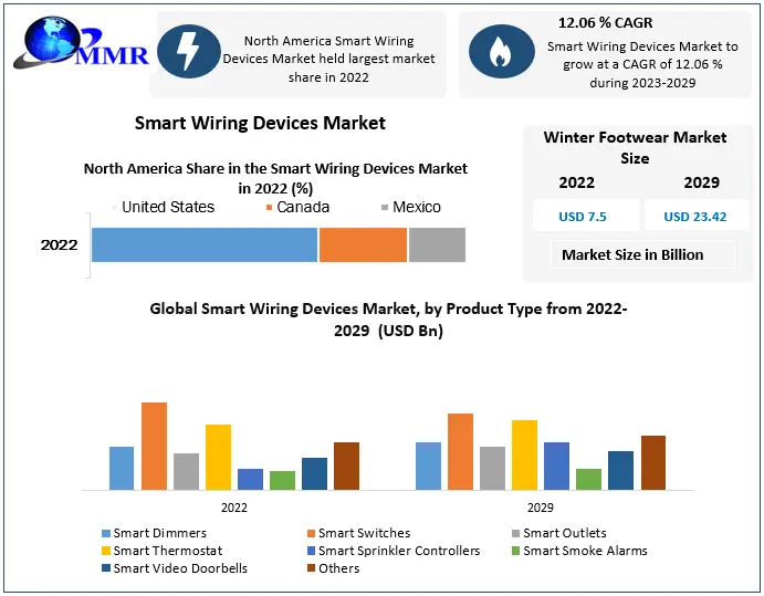 Smart Wiring Devices Market size to hit USD 23.42 Bn by 2029 at a CAGR of 21.06 percent - Says Maximize Market Research
