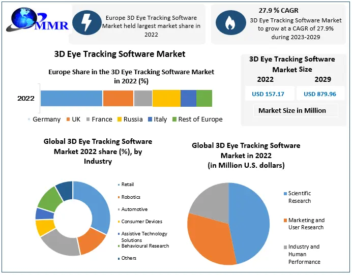 3D Eye Tracking Software Market size to hit USD 879.96 Mn by 2029 at a CAGR of 27.9 Percent - Says Maximize Market Research