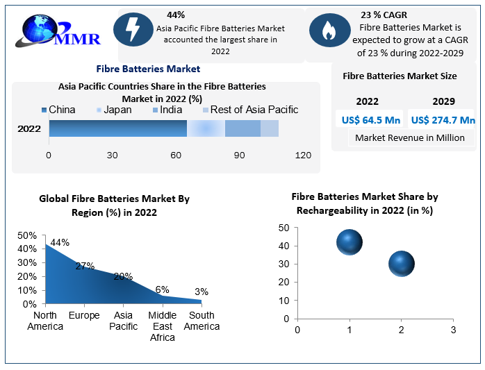 Fibre Batteries Market size to reach USD 274.7 Mn by 2029 at a CAGR of 23 percent, Latest Advancements and Future Opportunities