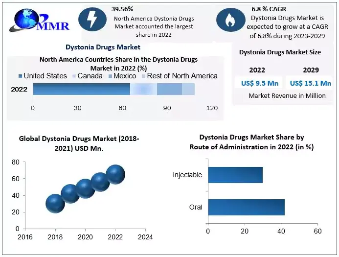 Dystonia Drugs Market size to reach USD 15.1 Mn by 2029 at a CAGR of 6.8 percent, Latest Advancements and Future Opportunities