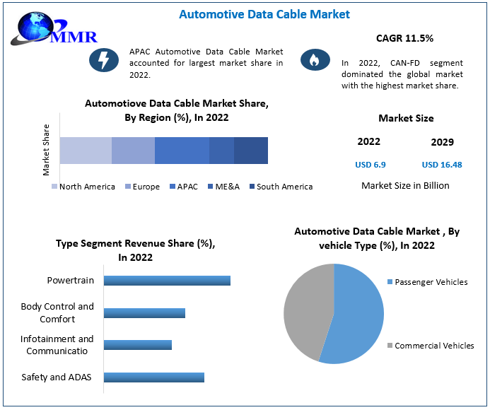 Automotive Data Cable Market to hit USD 16.48 Bn by 2029 at a CAGR of 11.5 percent, Business Growth and Latest Advancements