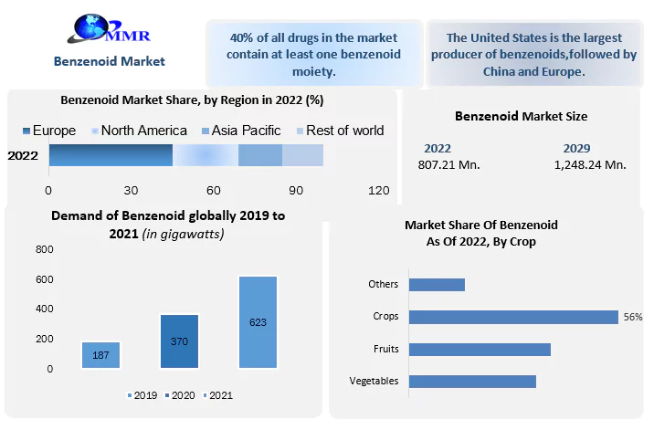 Benzenoid Market to reach USD 1,248.24 Mn by 2029 by a CAGR of 10.2, Emerging Trends and Regional Insights