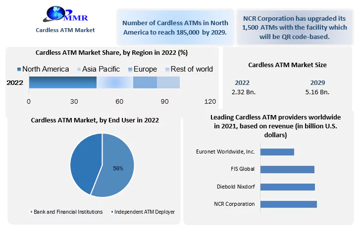 Cardless ATM Market to grow at a CAGR of 10.5 percent during the forecast period to reach USD 5.16 Bn by 2029, Regional Insights and Business Growth 
