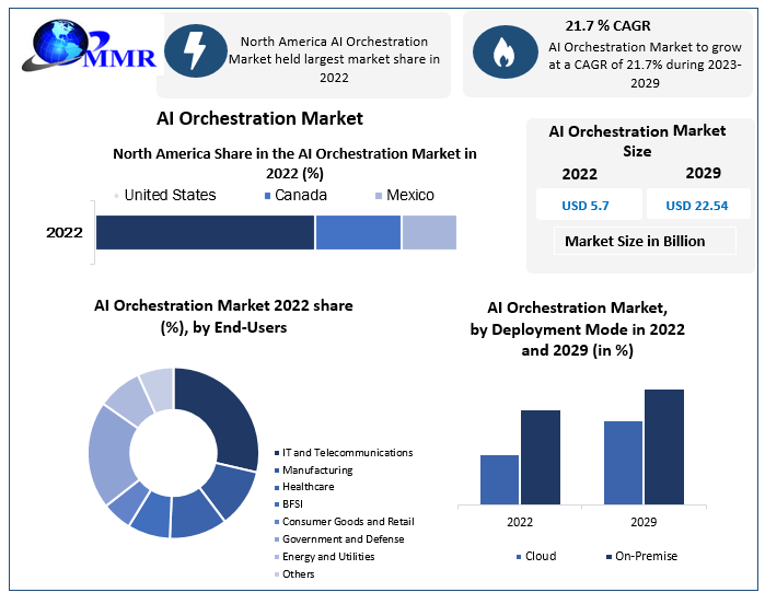 AI Orchestration Market to Hit USD 22.54 Bn by 2029: Competitive Landscape, Industry Analysis, Segmentation and Regional Insights