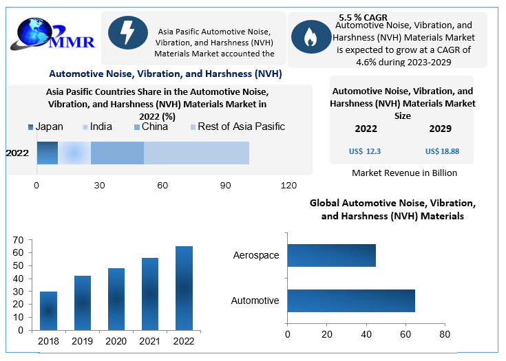 Automotive Noise, Vibration, and Harshness (NVH) Materials Market size to hit USD 18.88 Bn by 2029 at a CAGR of 5.5 percent - Says Maximize Market Research