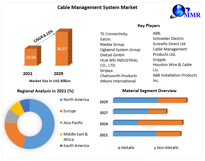 Cable Management Market to Hit USD 39.6 Bn by 2029: Competitive Landscape, Industry Analysis, New Opportunities, Dynamics and Regional Insights 