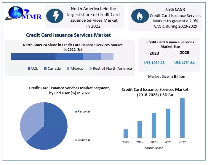 Credit Card Issuance Services Market size to reach USD 1754.31 Bn by 2029 at a CAGR of 7.9 percent, Technological Developments and Regional Insights