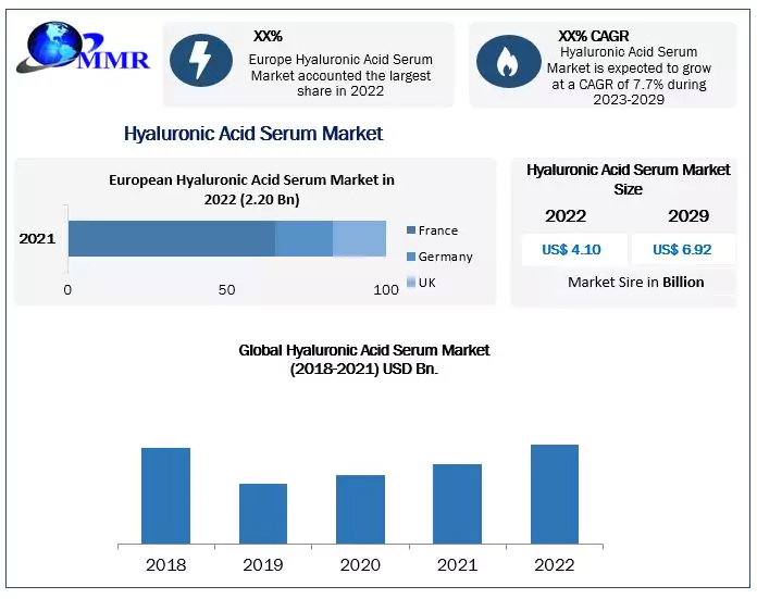 Hyaluronic Acid Serums Market to Hit USD 6.92 Bn by 2029: Competitive Landscape, Industry Analysis, Segmentation and Regional Insights