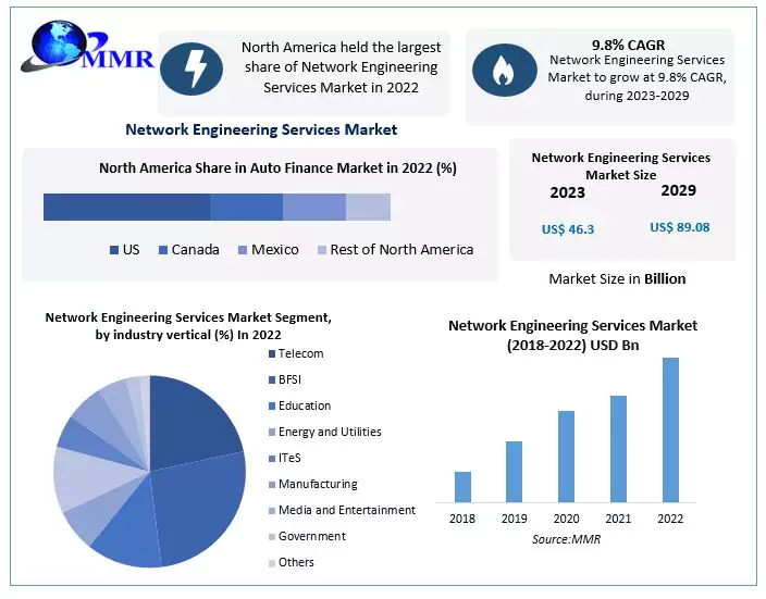 Network Engineering Services Market to hit USD 89.08 Bn by 2029 at a CAGR of 9.8 percent, Business Growth and Latest Advancements