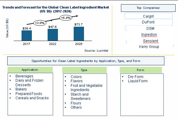 Clean Label Ingredient Market is anticipated to grow at a CAGR of 6.8% during 2023-2028