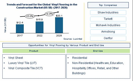 Vinyl Flooring Market is anticipated to grow at a CAGR of 3.8% during 2023-2028