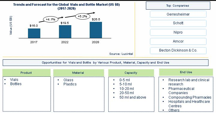 Vial and Bottle Market in the Global Healthcare Industry is anticipated to grow at a CAGR of 5.2% during 2023-2028