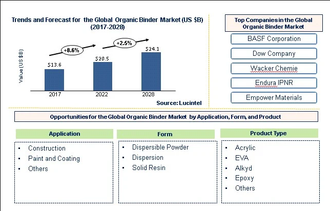 Organic Binder Market is anticipated to grow at a CAGR of 2.7% during 2022-2028