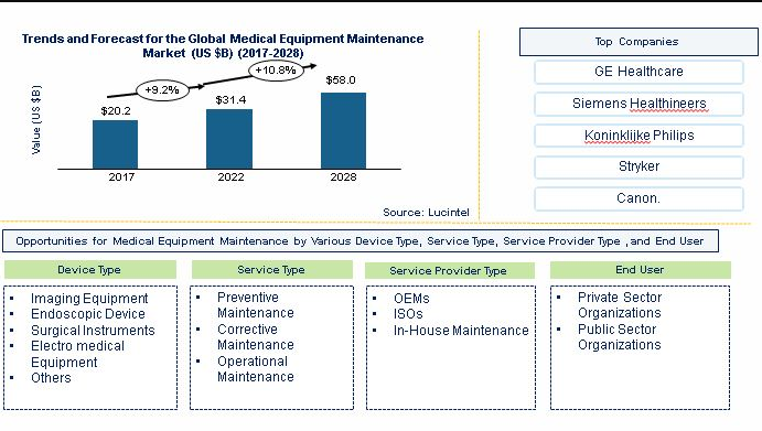 Medical Equipment Maintenance Market is anticipated to grow at a CAGR of 10.7% during 2023-2028