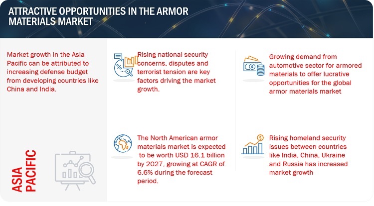 Armor Materials Market Size Worth $16.1 billion by 2027| MarketsandMarkets™