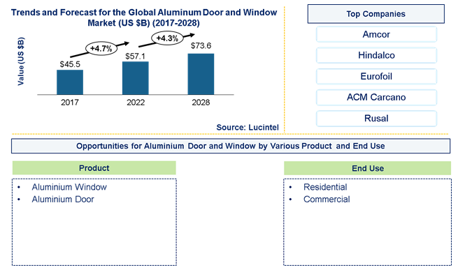 Aluminum Door and Window Market is anticipated to grow at a CAGR of 4.3% during 2023-2028
