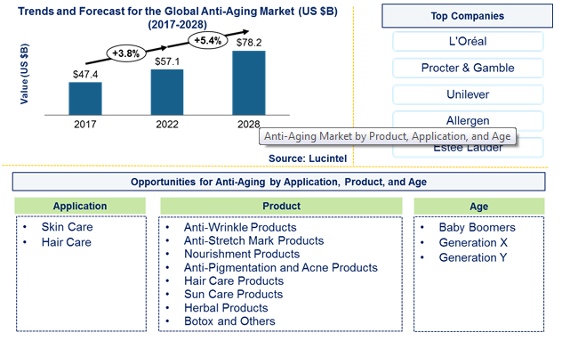 Anti-Aging Market is anticipated to grow at a CAGR of 5.4% during 2023-2028