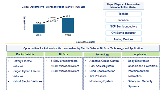 Automotive Microcontroller Market is anticipated to grow at a CAGR of 7.2% during 2023-2028