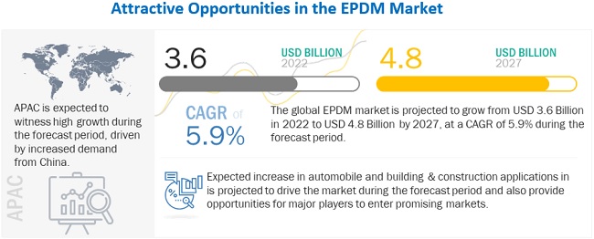 EPDM Market Expected to Hit $4.8 billion by 2027 - Exclusive Report by MarketsandMarkets™