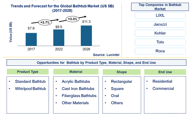 Bathtub Market is anticipated to grow at a CAGR of 2.8% during 2023-2028