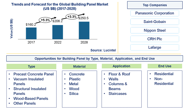 Building Panel Market is anticipated to grow at a CAGR of 3% during 2023-2028