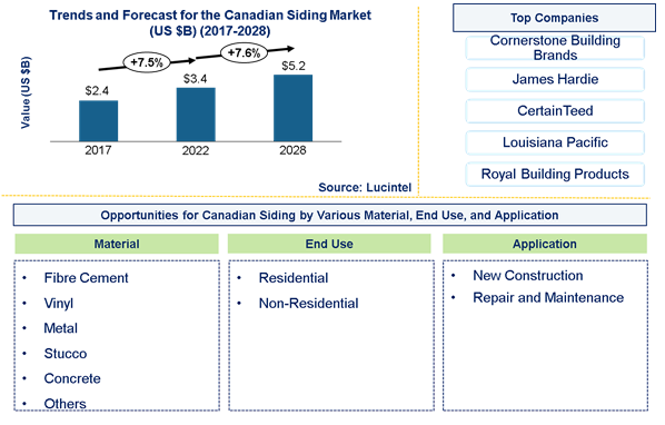 Canadian Siding Market is anticipated to grow at a CAGR of 7.6% during 2023-2028