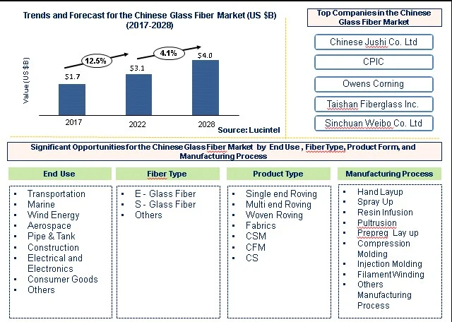 Chinese Glass Fiber Market is anticipated to grow at a CAGR of 4.3% during 2023-2028