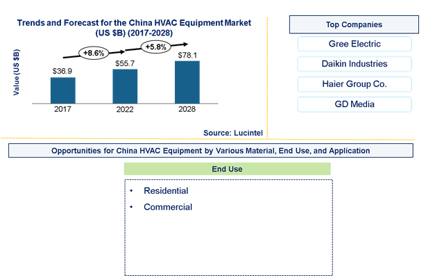 Chinese HVAC Equipment Market is anticipated to grow at a CAGR of 5.8% during 2023-2028