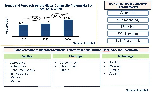 Composite Preform Market is anticipated to grow at a CAGR of 7.1% during 2023-2028