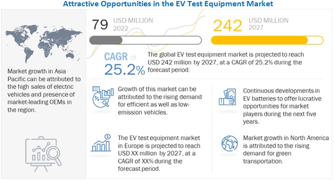 EV Test Equipment Market Report, Size, Trends, Share, Demand 2027