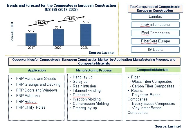 Composites in European Construction Market is anticipated to grow at a CAGR of 3.3% during 2022-2028
