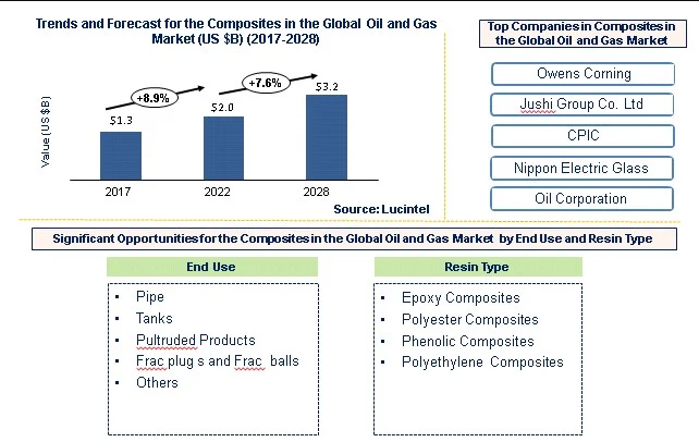 Composites in the Oil and Gas Market is anticipated to grow at a CAGR of 7.6% during 2022-2028