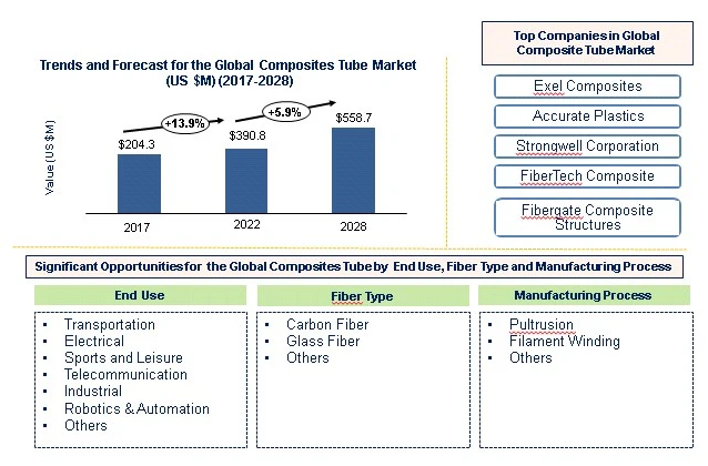 Composites Tube Market is anticipated to grow at a CAGR of 6.1% during 2022-2028